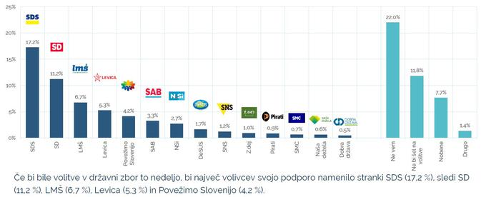 parsifal podpora političnim strankam 211129 | Foto: 