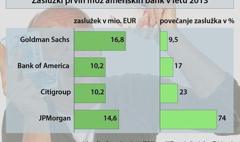 Plače vodilnih v ameriških bankah strmo navzgor