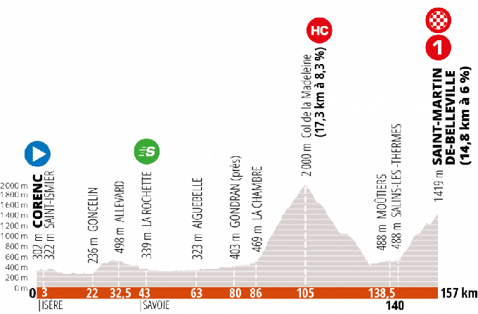 3. etapa
 | Foto: criterium-du-dauphine.fr