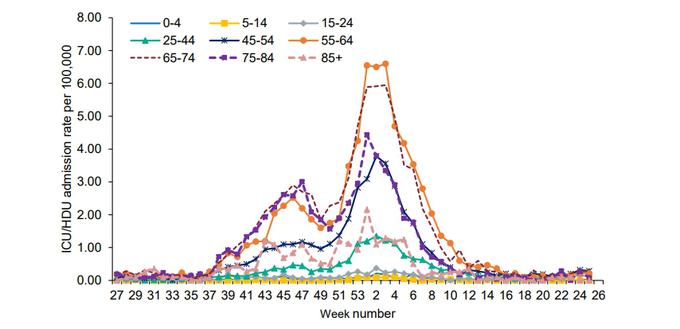 Prirast števila pacientov na intenzivnih oddelkih v Združenem kraljestvu po tednih in starostnih skupinah. Na Otoku se zavedajo, da se prav visoki precepljenosti vseh starostnih skupin lahko zahvalijo, da rast števila okuženih v zadnjih tednih ne povzroča primerljive rasti števila bolnikov na intenzivnih oddelkih, kot je to bilo v lanskih valovih, ko cepiv še ni bilo. | Foto: gov.uk