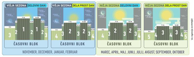 časovni bloki | Foto: Učinkovita raba omrežij