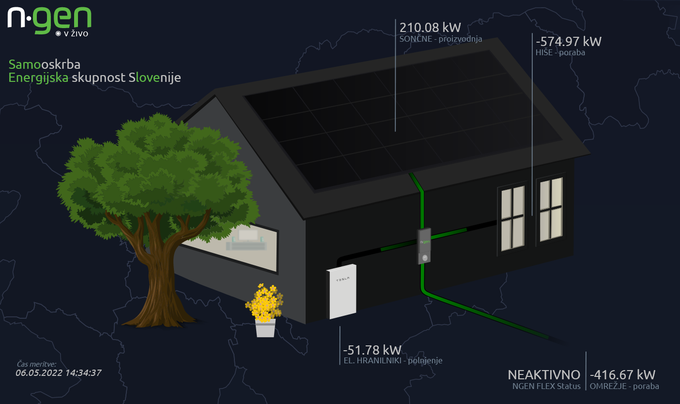 Slika prikazuje celotno skupnost gospodinjskih odjemalcev, ki so priključeni na energetsko skupnost NGEN Slovenije. Merjeni podatki odražajo realno stanje samooskrbe v vsakem trenutku. | Foto: 