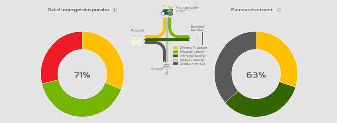 Prikaz samozadostnosti: z rdečo je označen del proizvodnje, ki ga brez možnosti oddaje v omrežje odjemalec izgubi oziroma ga sončna elektrarna ne sme ustvariti.  | Foto: NGEN D.O.O.