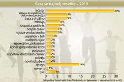 Slovenci se ne veselimo leta, ki prihaja