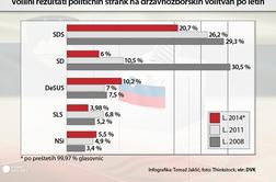 Kako so se na volitvah odrezale stare stranke