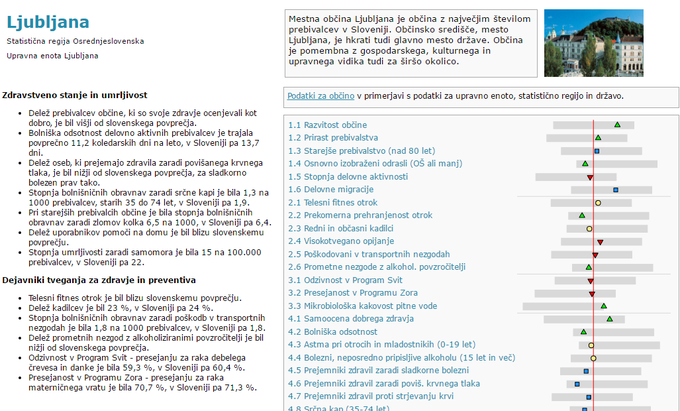 Portal NIJZ omogoča primerjavo stanja v občini z državnim povprečjem in tudi na nivoju uprave enote ali regije. | Foto: 