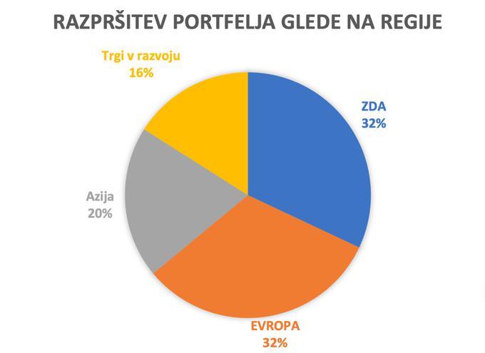 Financna.hisa_Portfelj_Po_regijah | Foto: 