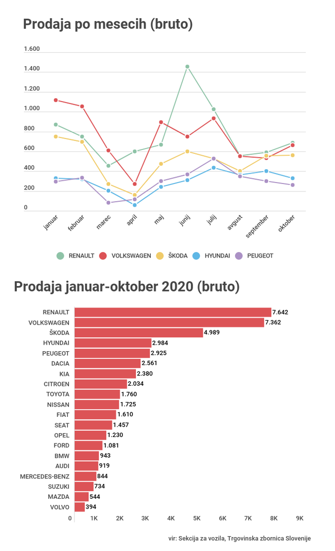 prodaja avtomobilov oktober | Foto: Gregor Pavšič