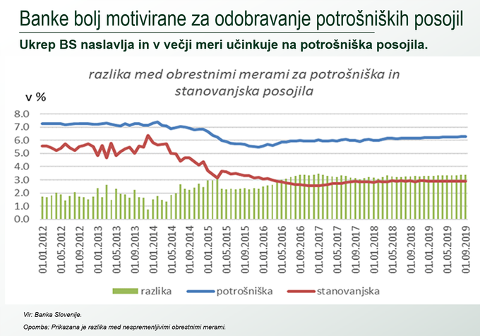 Medtem ko je pri potrošniških kreditih povprečna obrestna mera šestodstotna, je pri stanovanjskih kreditih manj kot triodstotna. | Foto: 