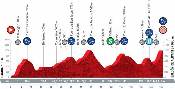 Vuelta 2021 - profili etap | Foto: A.S.O.