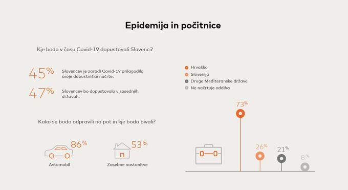 Vpliv epidemije covid-19 na letošnje počitnice slovenskih uporabnikov | Foto: Masterindex