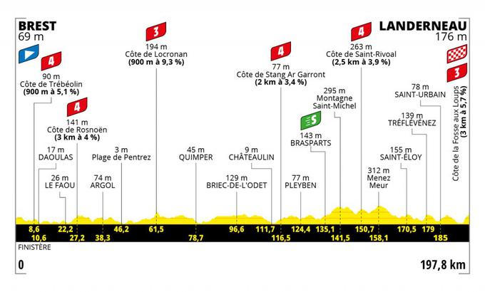 1 etapa Tour de France | Foto: A.S.O.