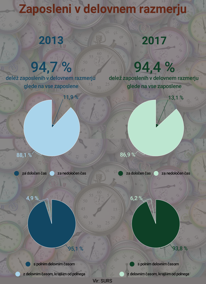 zaposleni v delovnem razmerju | Foto: Infografika: Marjan Žlogar