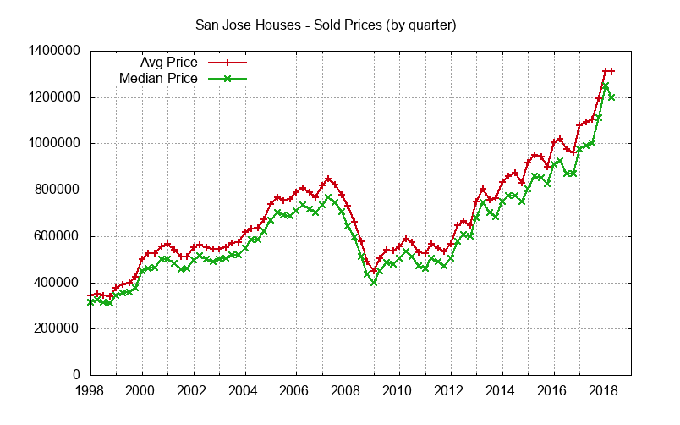 Tako je od leta 2010 do leta 2018 zrasla povprečna prodajna cene nepremičnin v San Joseju. Velik padec med letoma 2008 in 2009 odraža pok nepremičninskega balona v ZDA, ki je bil ena od posledic svetovne gospodarske krize v tistem obdobju. | Foto: julianalee.com | Foto: 