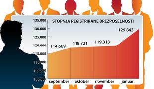 Januarja brez dela že skoraj 130 tisoč ljudi