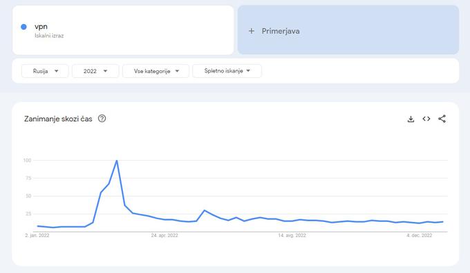 Vir: Google Trends | Foto: 