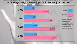 Vsak dan sedem Evropejk umre zaradi nasilja v družini