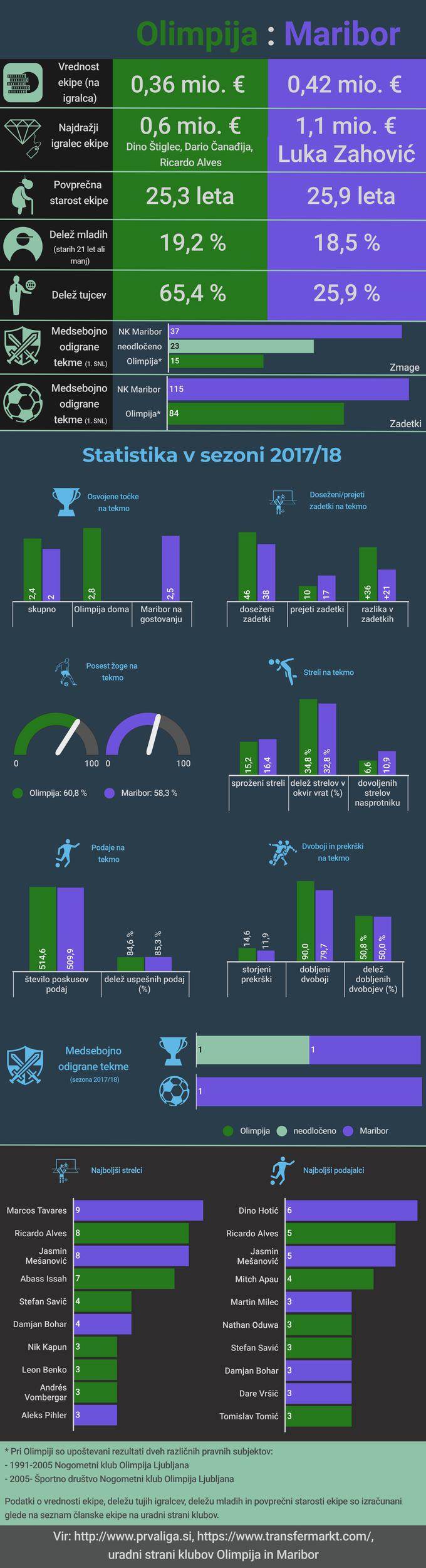 Olimpija Maribor Infografika | Foto: Marjan Žlogar