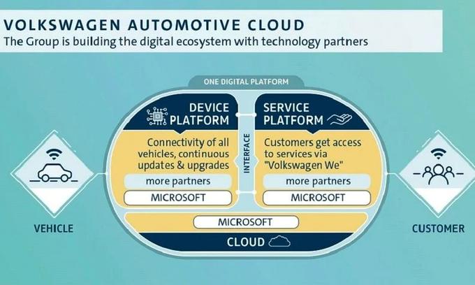 Volkswagen in microsoft | Foto: Volkswagen