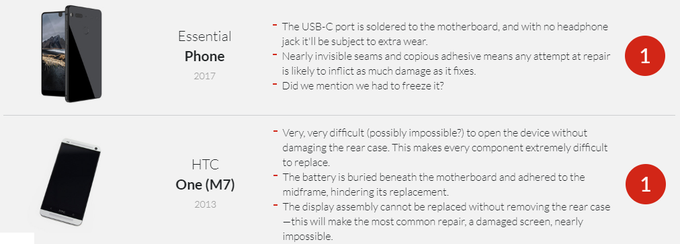 V zadnjih letih sta bila najslabše ocenjena pametna telefona, kar zadeva njuno popravljivost, lanski Essential Phone in HTC One M7 iz leta 2013. Najnižjo oceno, torej 1, sta si oba prislužila predvsem zato, ker je bilo v obeh primerih težavo v notranjosti telefona tako rekoč nemogoče odpraviti brez uničenja drugih delov naprave.   | Foto: Matic Tomšič / Posnetek zaslona