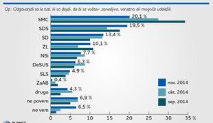 SDS za SMC zaostaja le še za pol odstotka