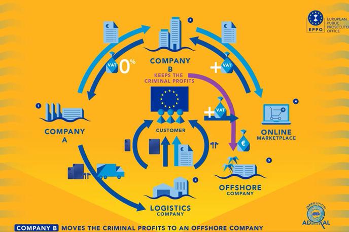 prevara DDV, EU | EPPO izpostavlja, da goljufij ne bi mogli izvesti brez sodelovanja več visoko usposobljenih skupin organiziranega kriminala, ki imajo v shemi posebne vloge. Delujejo nadnacionalno in skorajda po industrijski logiki, zato jih več let ni bilo mogoče odkriti. | Foto Twitter/@EUProsecutor