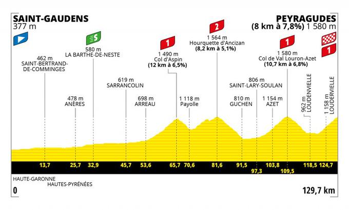 TDF22, trasa 17. etape | Foto: zajem zaslona/Diamond villas resort