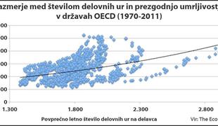 Prekomerno delo vpliva na zdravje zaposlenih