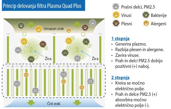 Vitanest_Filter Plasma Quad Plus_delovanje | Foto: 