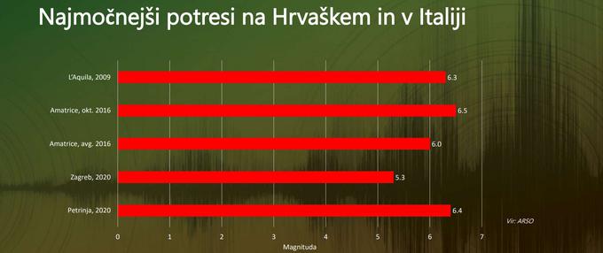 Najmočnejši potresi na Hrvaškem in v Italiji | Foto: Arso