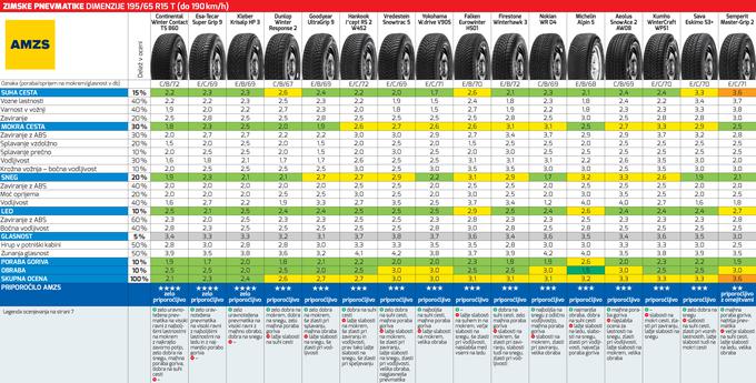 Kliknite za ogled celotne tabele z rezultati testa (datoteka PDF). | Foto: AMZS