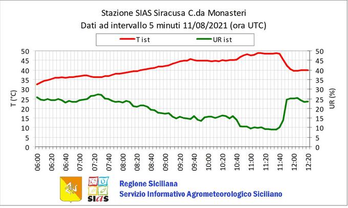 temperatura sicilija | Foto: posnetek zaslona/Revija Lady