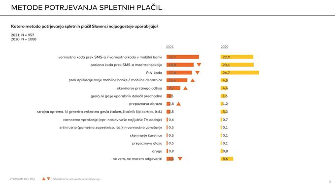 Za potrjevanje spletnih plačil smo vedno bolj naklonjeni biometričnim načinom, a za zdaj ostajajo enkratna gesla, predvsem prek kratkih sporočil (SMS) v prednosti. | Foto: Masterindex