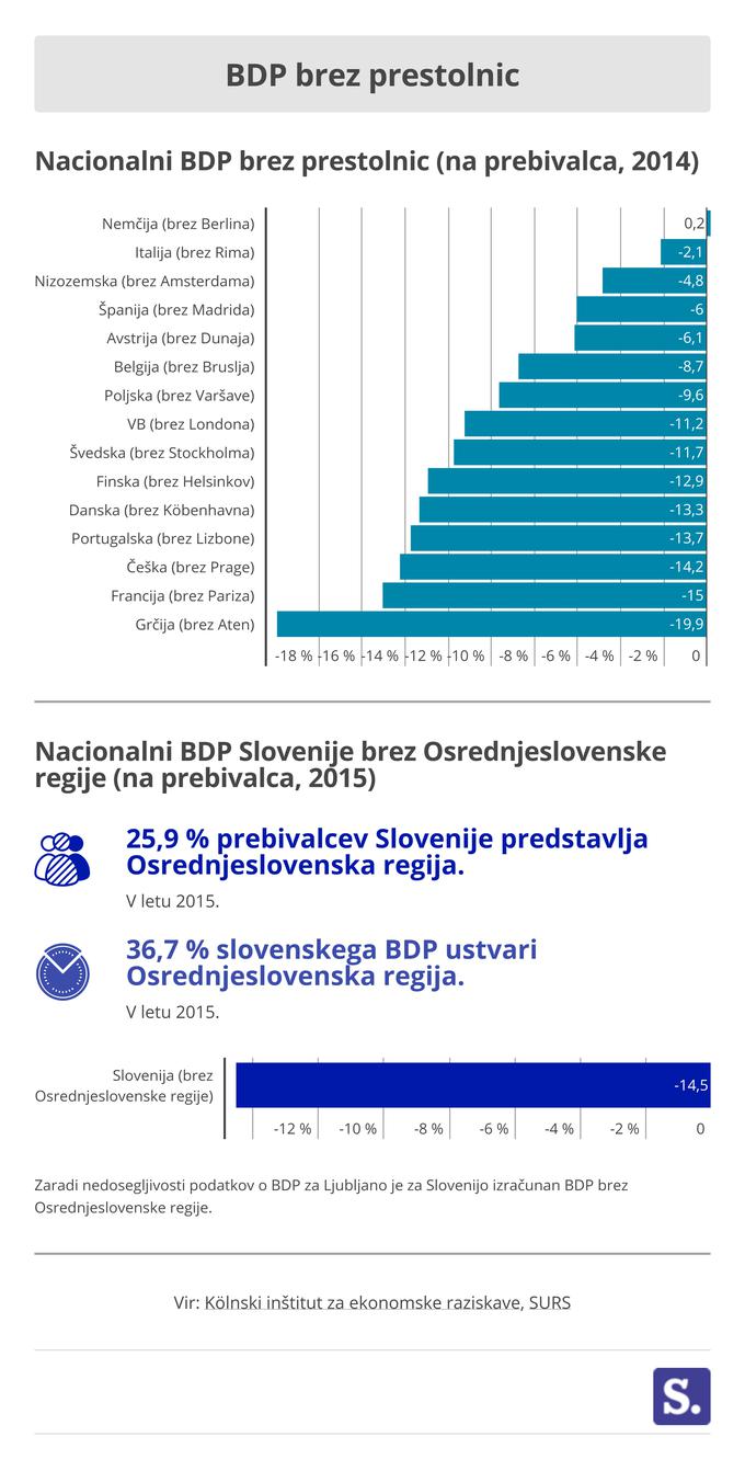 BDP držav brez prestolnic | Foto: Marjan Žlogar