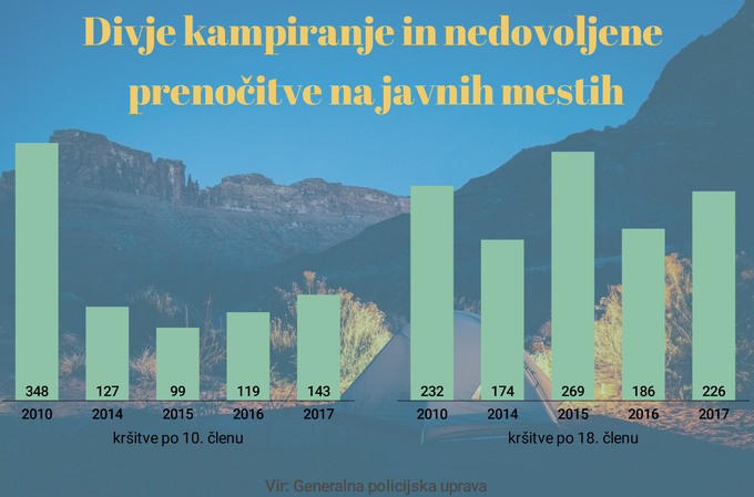 Divje kampiranje | Foto: Infografika: Marjan Žlogar