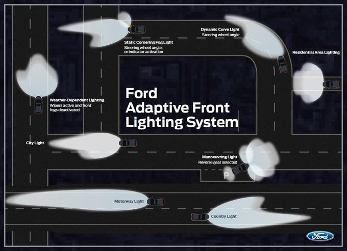 Sistem prilagodljivih žarometov prilagodi kot in intenzivnost svetlobnega snopa žarometov glede na okolje in vremenske razmere. Pomembno je, da pri hitrejši vožnji po avtocesti daljši in višji snop zagotovi boljšo vidljivost daleč naprej, pri vožnji po podeželskih cestah usmeri svetlobni snop dlje v ovinek, pri vožnji v urbanem okolju pa je pomembna čim širša in krajša osvetlitev, da voznik ne spregleda ovir, pešcev in kolesarjev. Fordovo testiranje je vključevalo namensko zgrajena območja za simulacijo osvetlitve in nočne testne vožnje po vsem svetu. | Foto: Ford