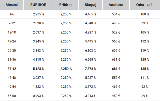 Pri takšni dinamiki referenčne obrestne mere je bila anuiteta v prvi polovici četrtega leta odplačevanja kredita za celih 35 % večja od začetne anuitete, na podlagi katere smo se pravzaprav odločali, ali si kredit lahko privoščimo ali ne. | Foto: NLB d.d.