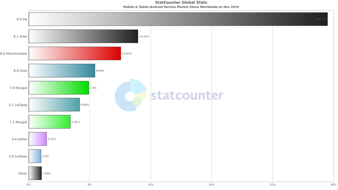 Delež posameznih različic operacijskega sistema Android v svetu, november 2019 | Foto: StatCounter