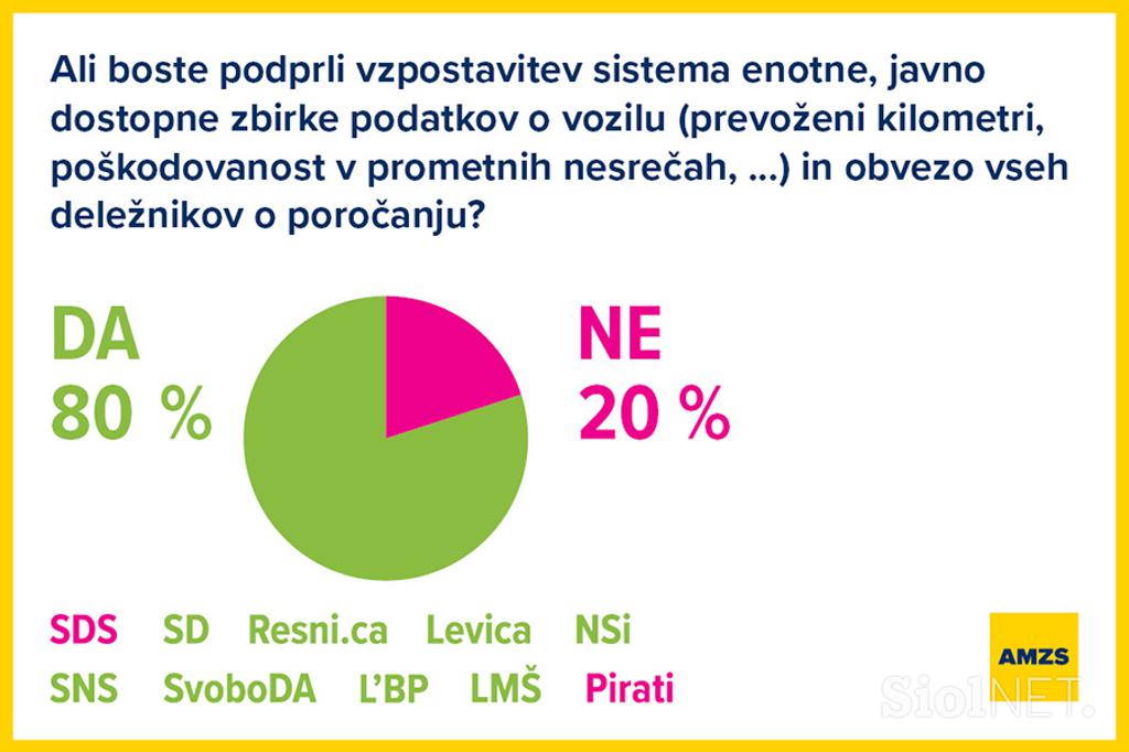 AMZS odgovori političnih strank