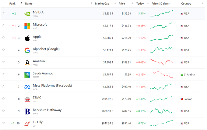 Med desetimi trenutno najvrednejšimi podjetji na svetu je osem ameriških.  | Foto: companiesmarketcap.com / Posnetek zaslona