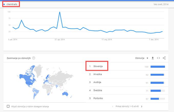 Leta 2014 smo bili glede na zanimanje za chemtrailse celo prvi med vsemi državami sveta. | Foto: Matic Tomšič / Posnetek zaslona